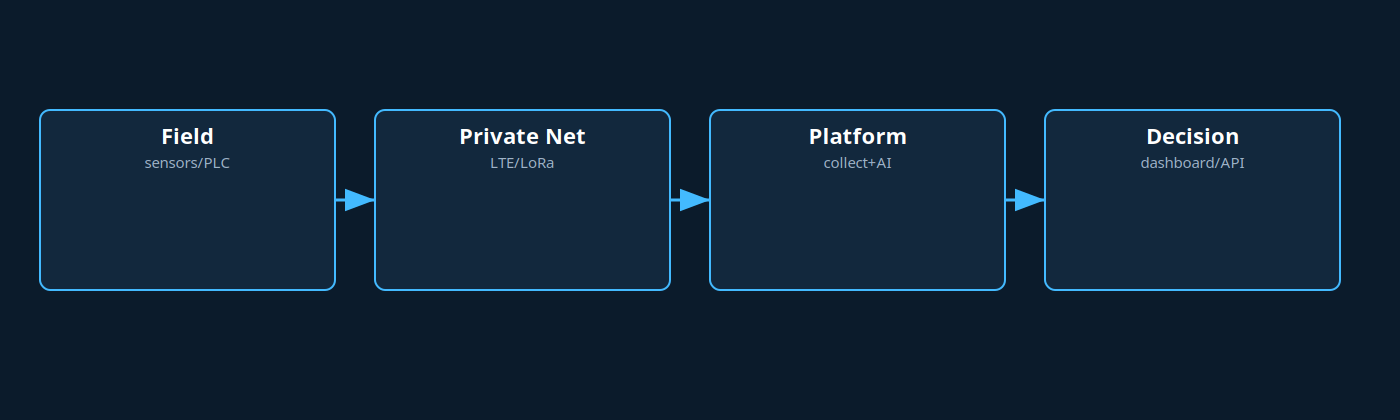 Industrial IoT connectivity