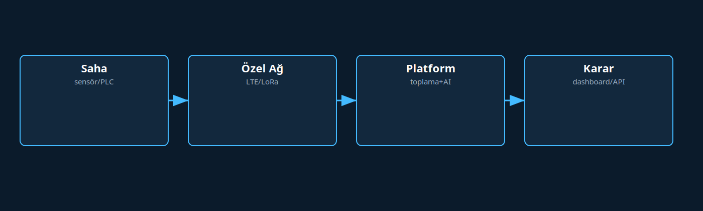 Endüstriyel IoT bağlantı mimarisi