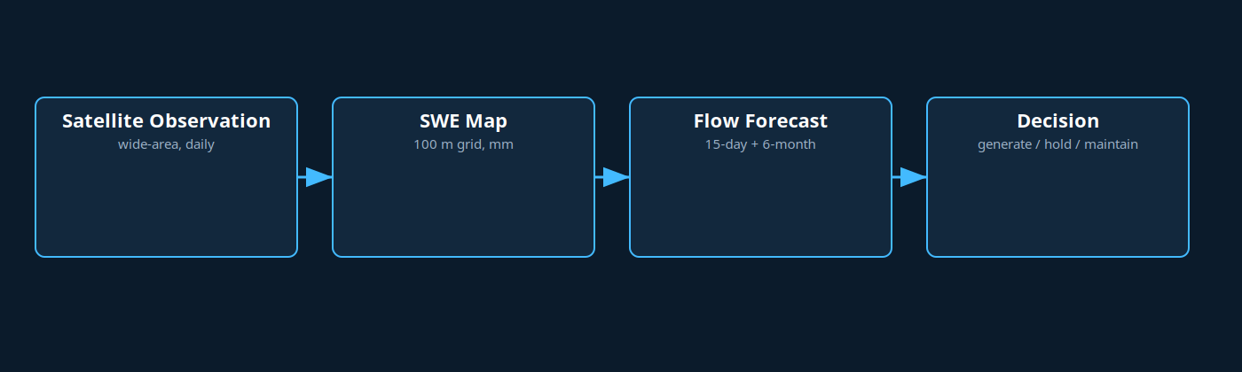 SWE flow diagram