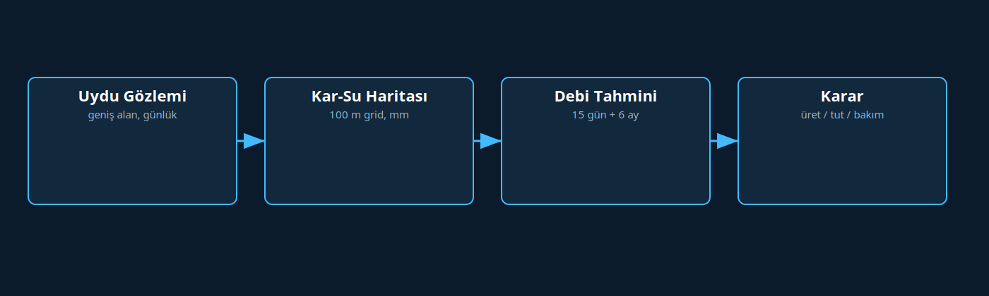 SWE akış şeması
