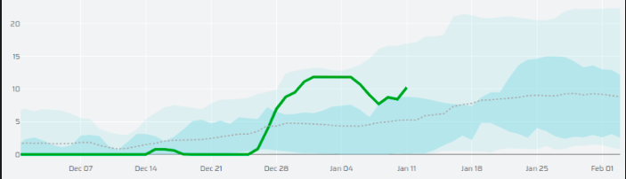 Daily SWE Chart